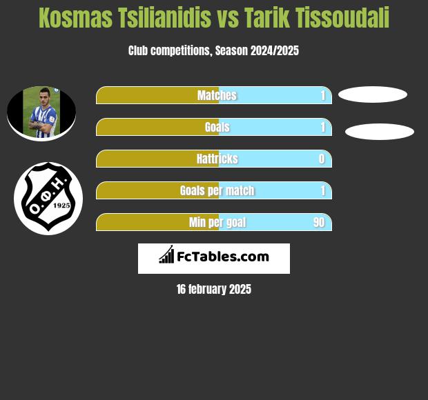 Kosmas Tsilianidis vs Tarik Tissoudali h2h player stats