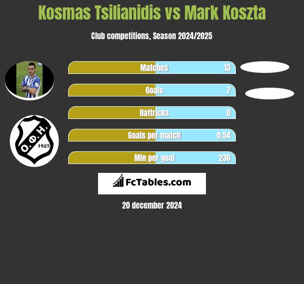 Kosmas Tsilianidis vs Mark Koszta h2h player stats