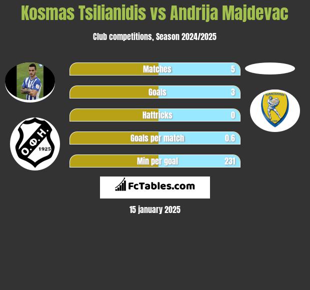 Kosmas Tsilianidis vs Andrija Majdevac h2h player stats