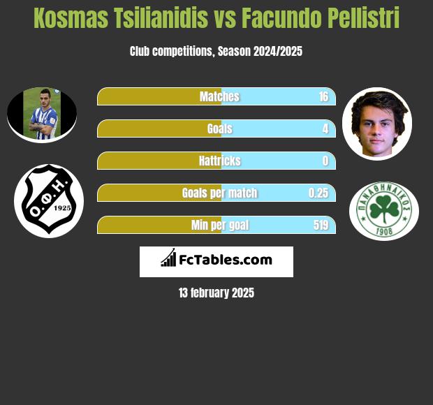 Kosmas Tsilianidis vs Facundo Pellistri h2h player stats