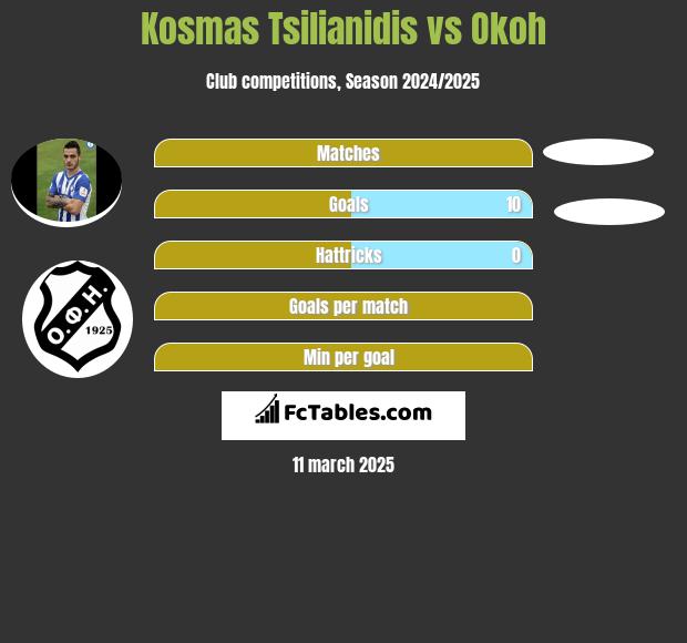 Kosmas Tsilianidis vs Okoh h2h player stats