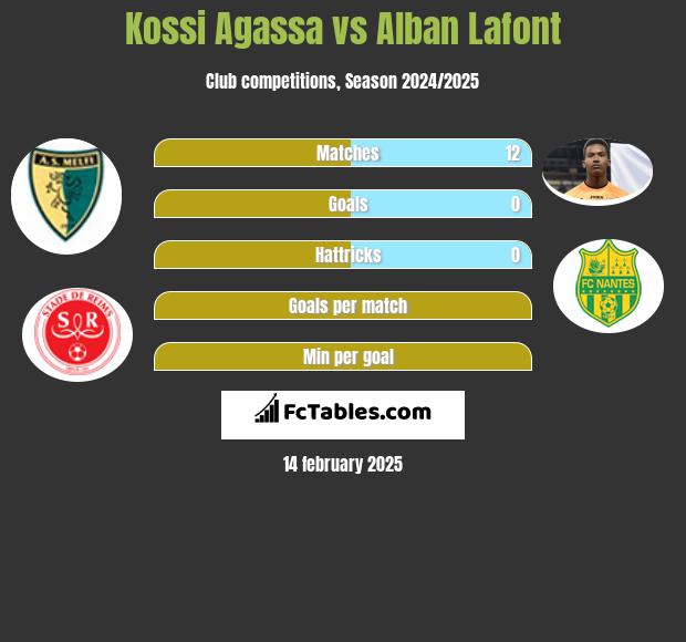 Kossi Agassa vs Alban Lafont h2h player stats