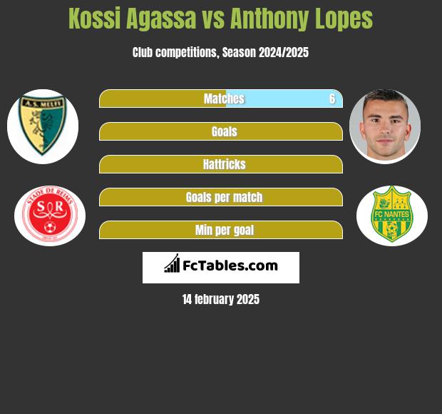 Kossi Agassa vs Anthony Lopes h2h player stats