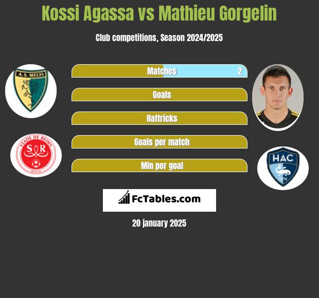 Kossi Agassa vs Mathieu Gorgelin h2h player stats