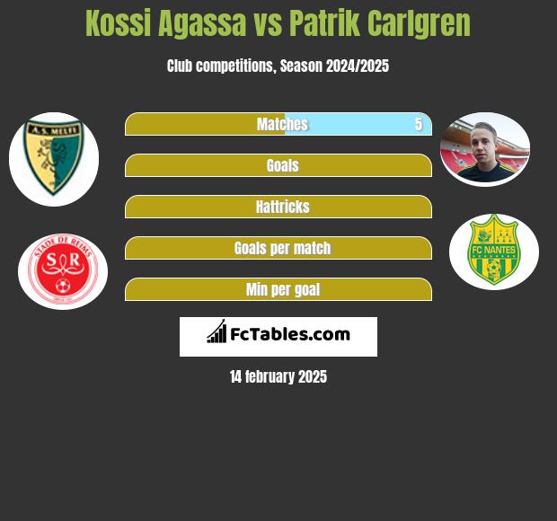 Kossi Agassa vs Patrik Carlgren h2h player stats