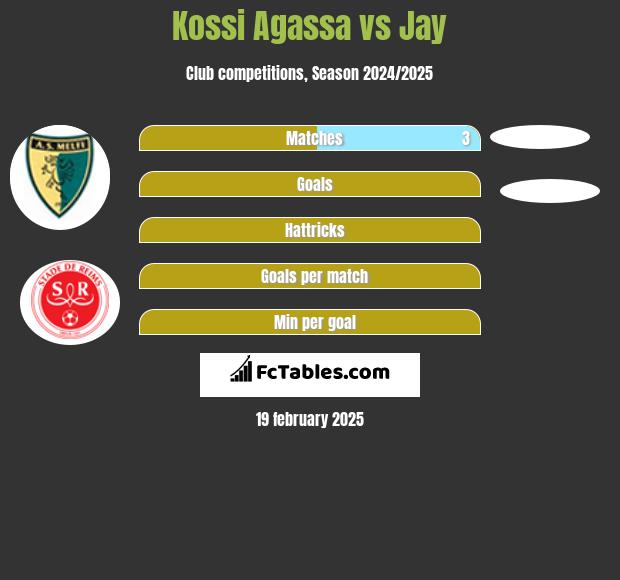 Kossi Agassa vs Jay h2h player stats