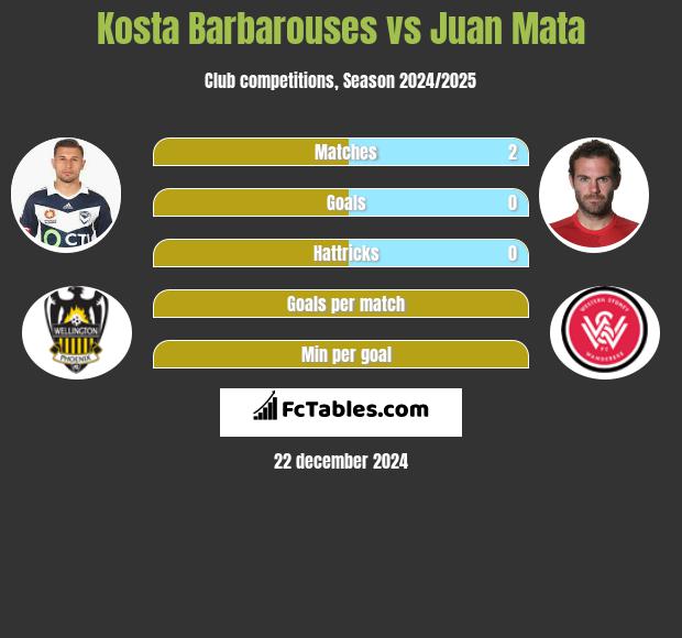 Kosta Barbarouses vs Juan Mata h2h player stats