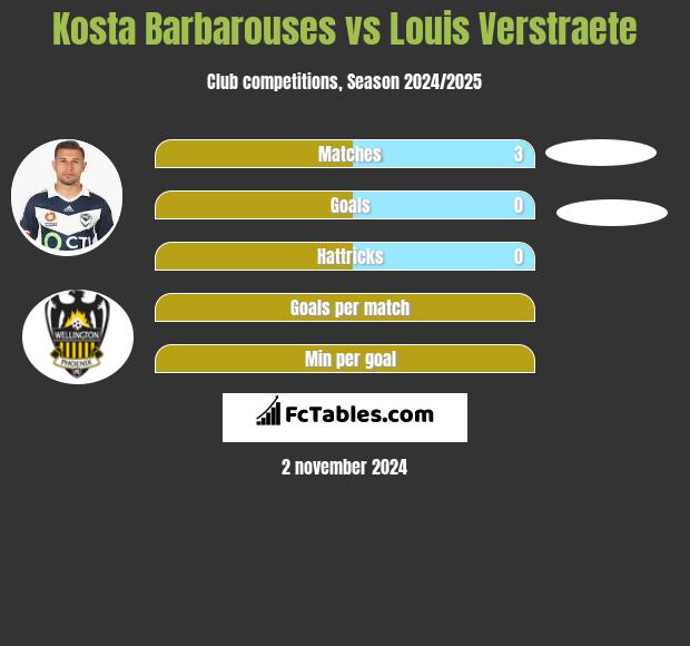 Kosta Barbarouses vs Louis Verstraete h2h player stats