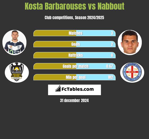 Kosta Barbarouses vs Nabbout h2h player stats