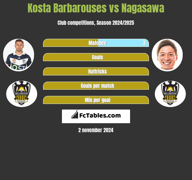 Kosta Barbarouses vs Nagasawa h2h player stats