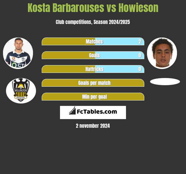 Kosta Barbarouses vs Howieson h2h player stats