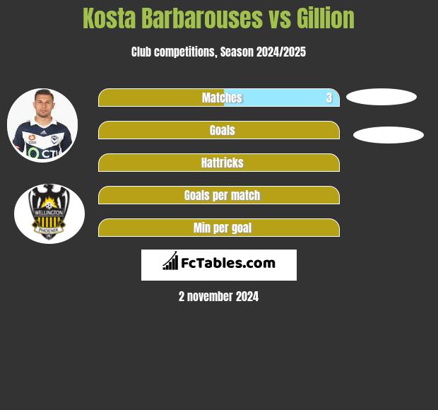 Kosta Barbarouses vs Gillion h2h player stats