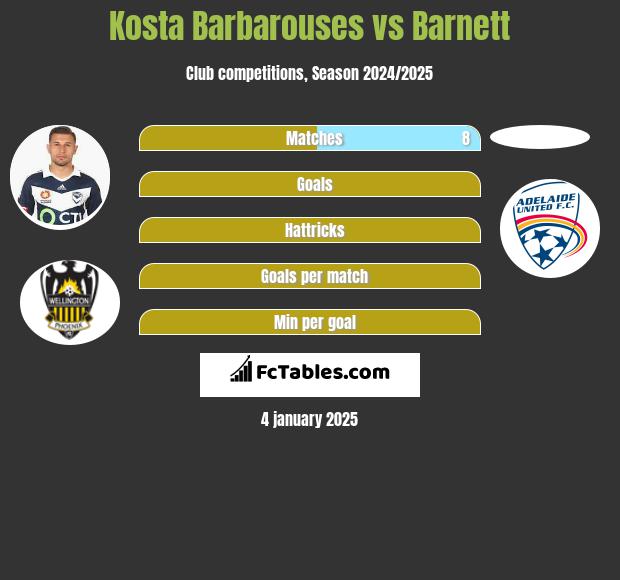 Kosta Barbarouses vs Barnett h2h player stats