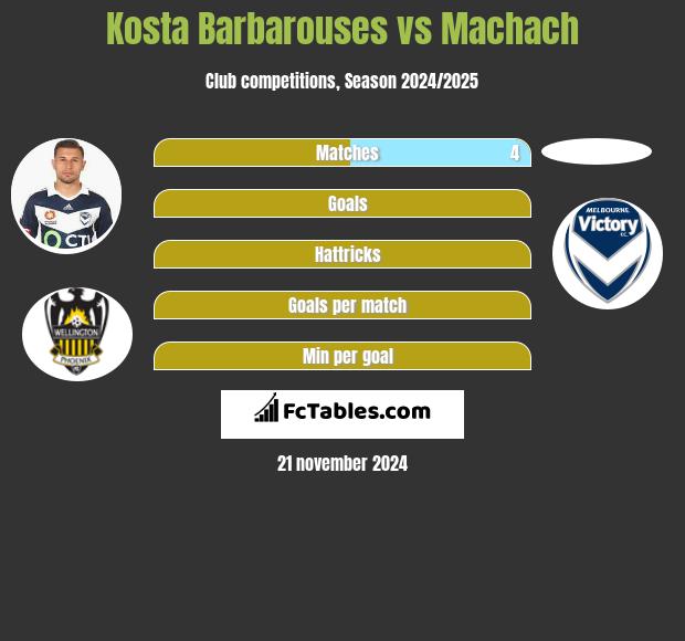 Kosta Barbarouses vs Machach h2h player stats