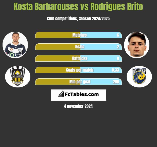 Kosta Barbarouses vs Rodrigues Brito h2h player stats