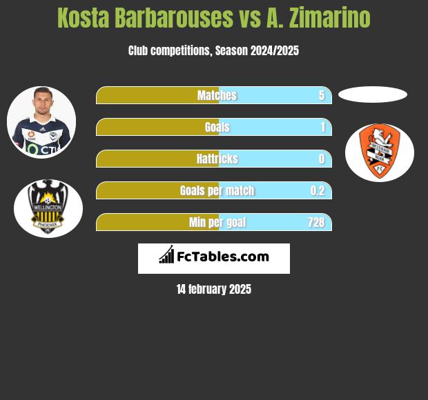 Kosta Barbarouses vs A. Zimarino h2h player stats