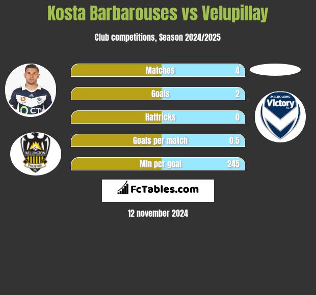 Kosta Barbarouses vs Velupillay h2h player stats