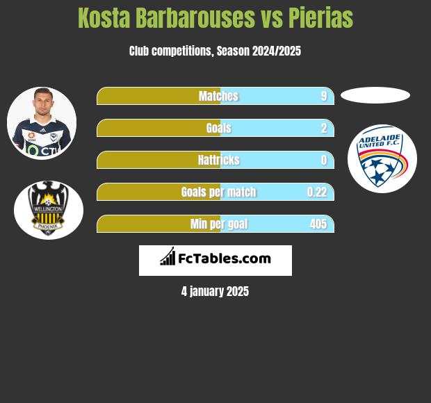 Kosta Barbarouses vs Pierias h2h player stats