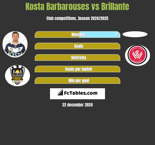 Kosta Barbarouses vs Brillante h2h player stats