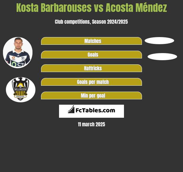 Kosta Barbarouses vs Acosta Méndez h2h player stats