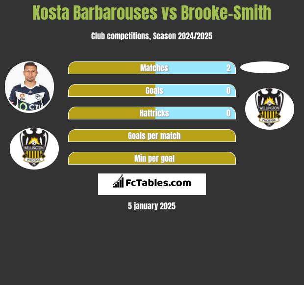 Kosta Barbarouses vs Brooke-Smith h2h player stats