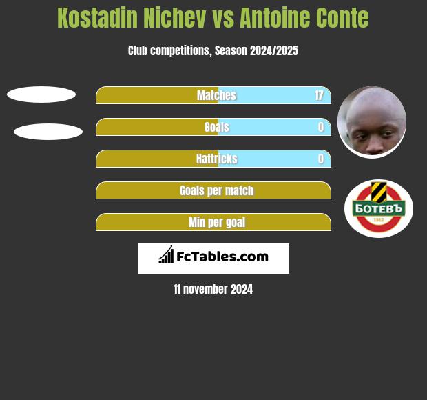 Kostadin Nichev vs Antoine Conte h2h player stats