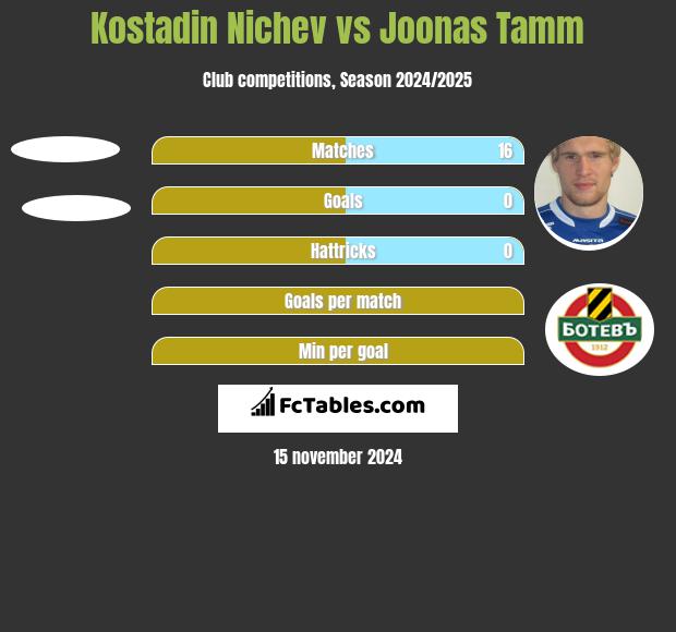 Kostadin Nichev vs Joonas Tamm h2h player stats