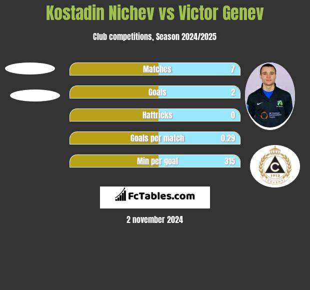 Kostadin Nichev vs Victor Genev h2h player stats