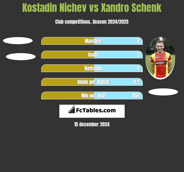 Kostadin Nichev vs Xandro Schenk h2h player stats