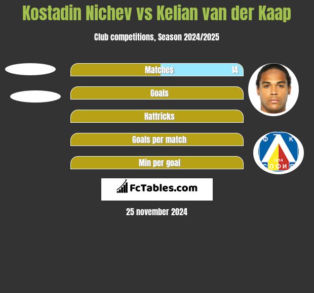 Kostadin Nichev vs Kelian van der Kaap h2h player stats