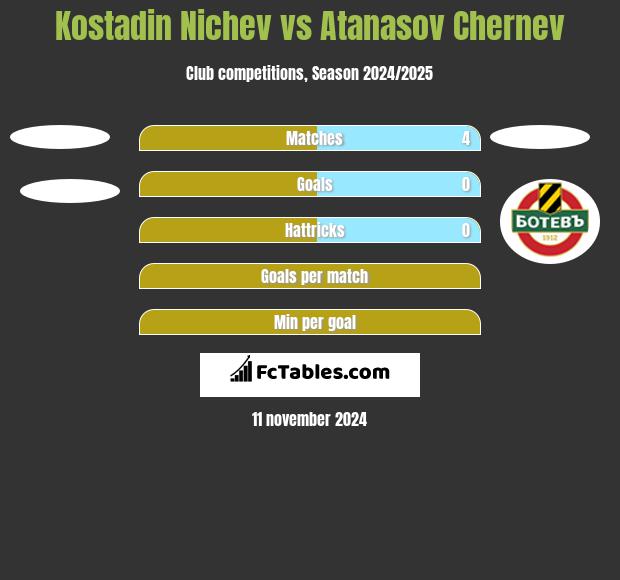 Kostadin Nichev vs Atanasov Chernev h2h player stats