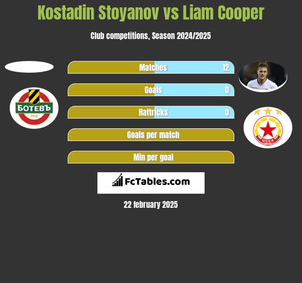 Kostadin Stoyanov vs Liam Cooper h2h player stats