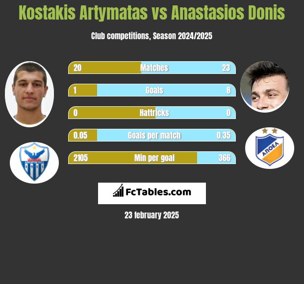 Kostakis Artymatas vs Anastasios Donis h2h player stats