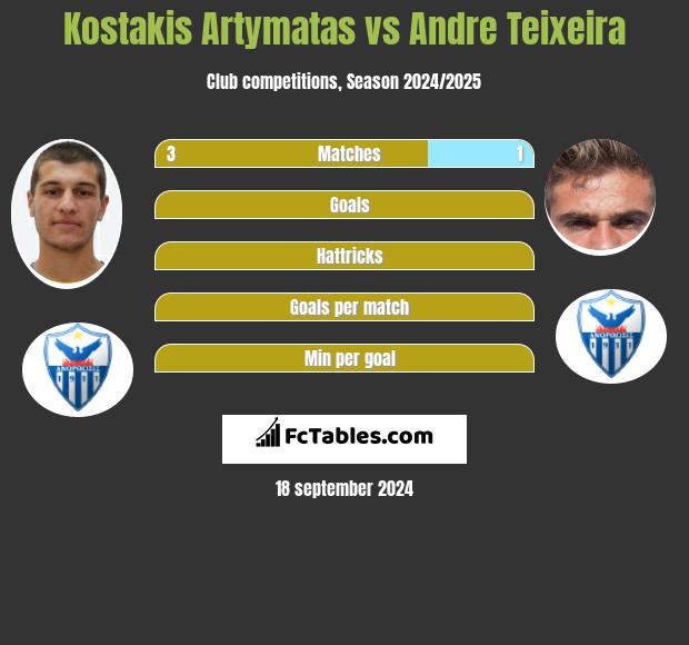 Kostakis Artymatas vs Andre Teixeira h2h player stats