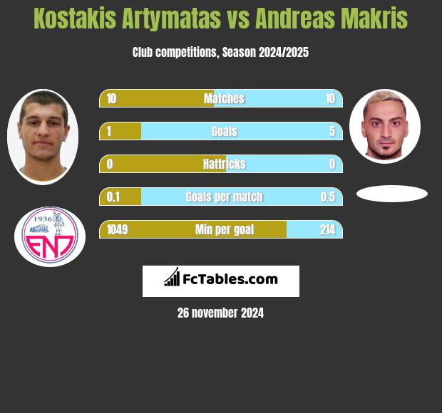 Kostakis Artymatas vs Andreas Makris h2h player stats