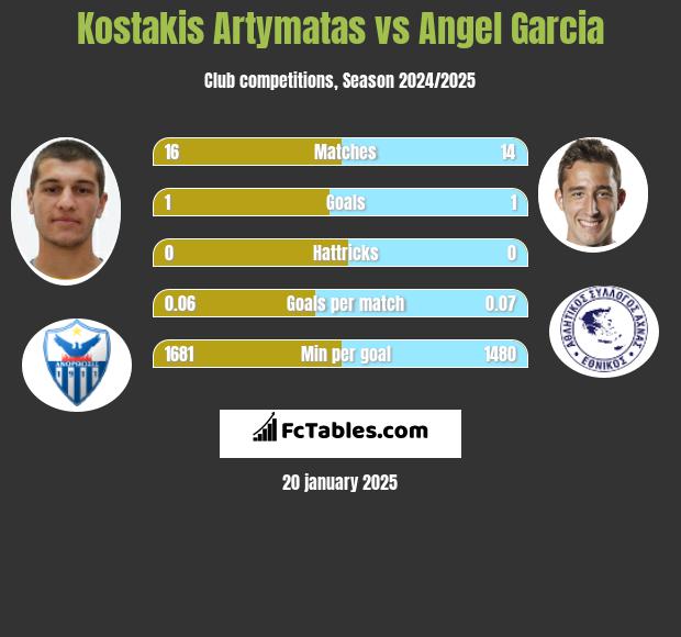 Kostakis Artymatas vs Angel Garcia h2h player stats