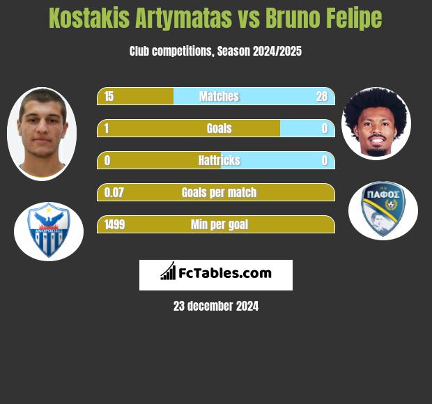 Kostakis Artymatas vs Bruno Felipe h2h player stats