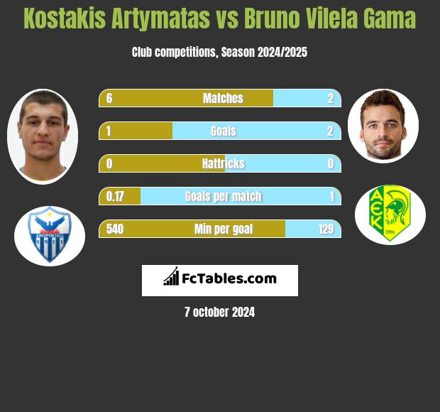 Kostakis Artymatas vs Bruno Vilela Gama h2h player stats