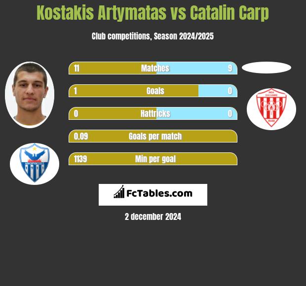 Kostakis Artymatas vs Catalin Carp h2h player stats