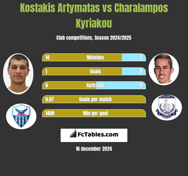 Kostakis Artymatas vs Charalampos Kyriakou h2h player stats