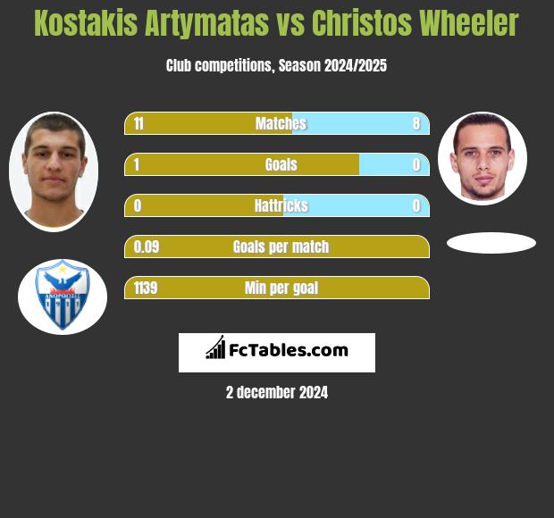 Kostakis Artymatas vs Christos Wheeler h2h player stats