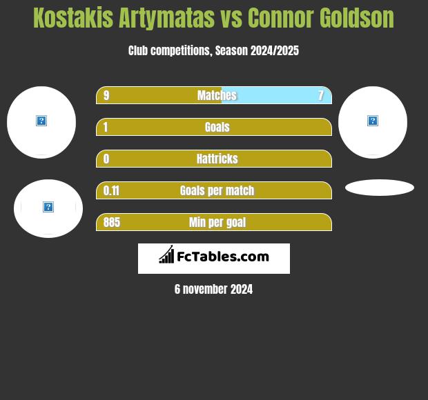 Kostakis Artymatas vs Connor Goldson h2h player stats