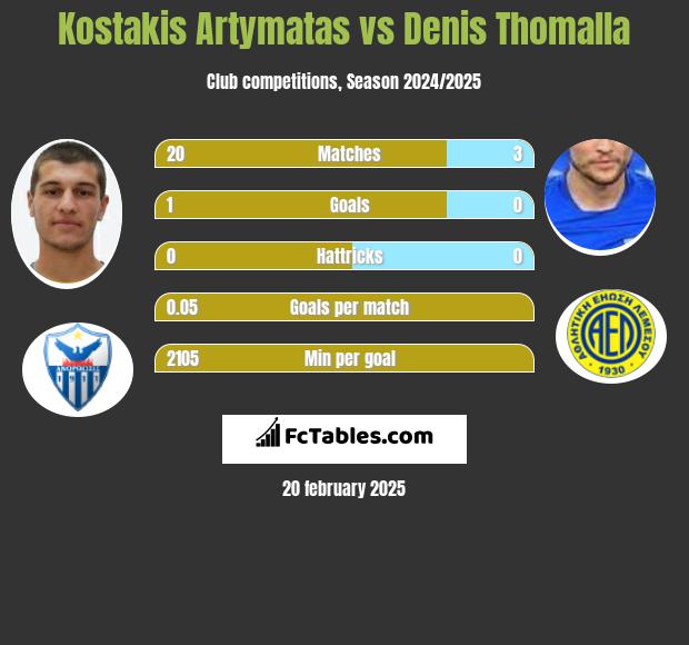 Kostakis Artymatas vs Denis Thomalla h2h player stats