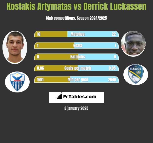 Kostakis Artymatas vs Derrick Luckassen h2h player stats