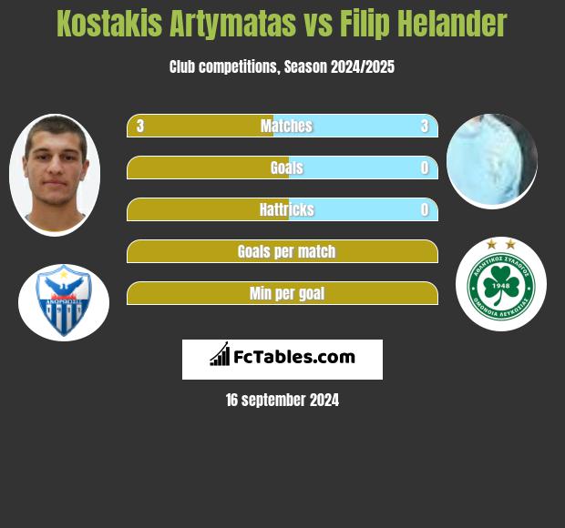 Kostakis Artymatas vs Filip Helander h2h player stats