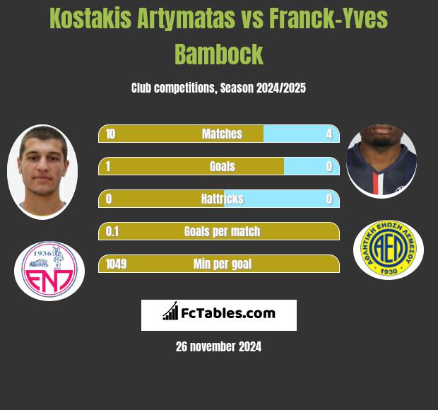 Kostakis Artymatas vs Franck-Yves Bambock h2h player stats