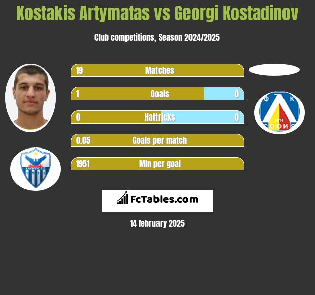 Kostakis Artymatas vs Georgi Kostadinov h2h player stats