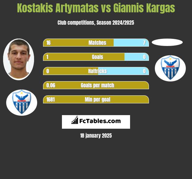 Kostakis Artymatas vs Giannis Kargas h2h player stats