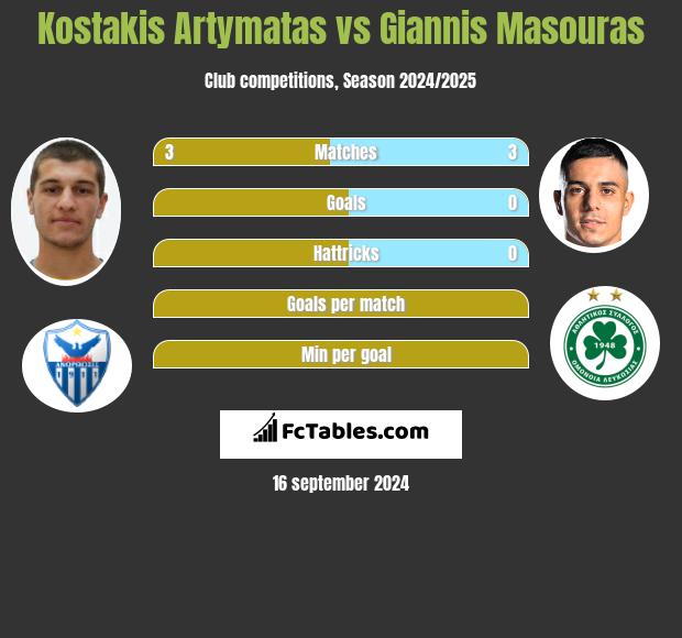 Kostakis Artymatas vs Giannis Masouras h2h player stats