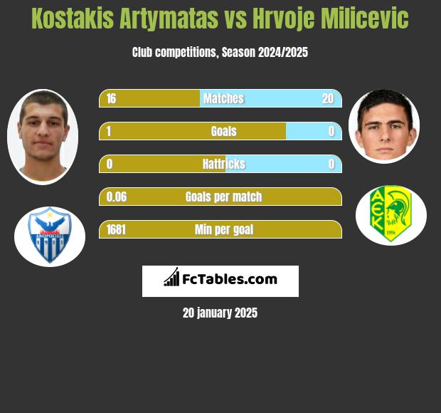 Kostakis Artymatas vs Hrvoje Milicevic h2h player stats